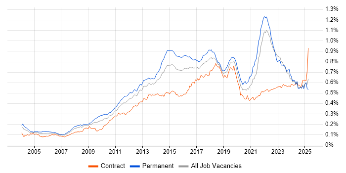 Job vacancy trend for Apple in the UK