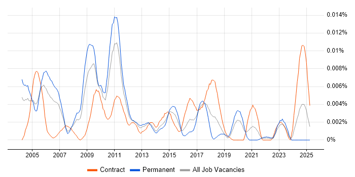 Job vacancy trend for AppleScript in the UK