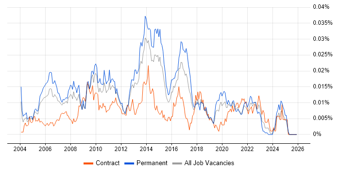 Application Delivery Manager job vacancy trend in the UK