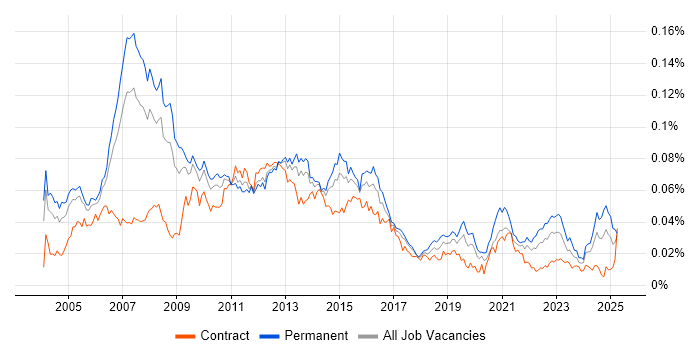 Job vacancy trend for Application Development Manager in the UK Job vacancy trend for Application Development Manager in the UK