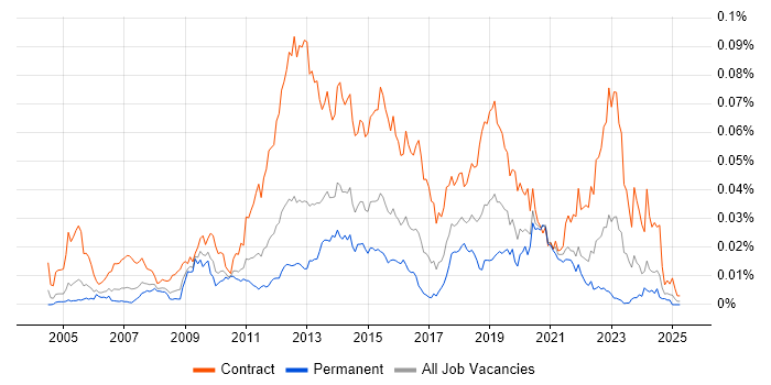 Job vacancy trend for Application Discovery in the UK Job vacancy trend for Application Discovery in the UK
