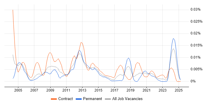 Job vacancy trend for Application Integration Engineer in the UK Job vacancy trend for Application Integration Engineer in the UK