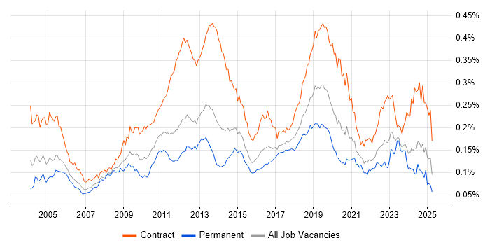 Job vacancy trend for Application Packaging in the UK Job vacancy trend for Application Packaging in the UK