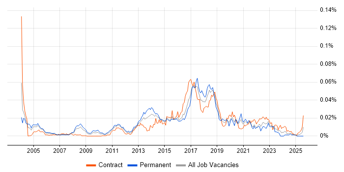 Job vacancy trend for Application Performance Management in the UK Job vacancy trend for Application Performance Management in the UK