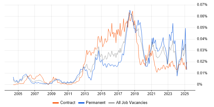 Job vacancy trend for Application Performance Monitoring in the UK Job vacancy trend for Application Performance Monitoring in the UK