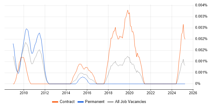 Job vacancy trend for Application Rationalisation Architect in the UK Job vacancy trend for Application Rationalisation Architect in the UK