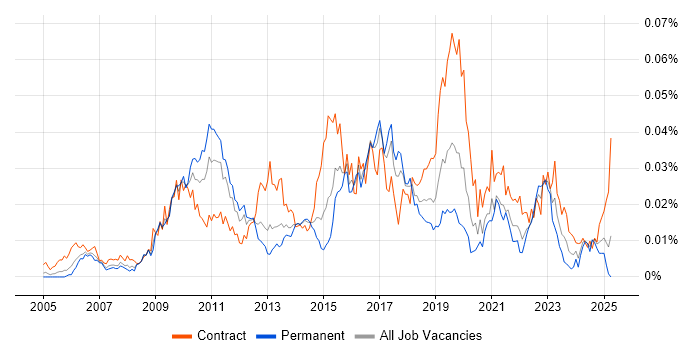 Job vacancy trend for Application Rationalisation in the UK Job vacancy trend for Application Rationalisation in the UK