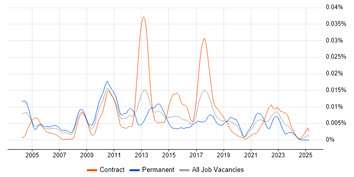 Job vacancy trend for Application Security Analyst in the UK
