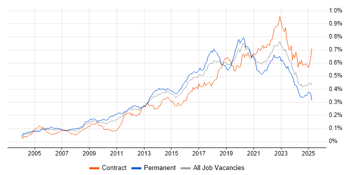 Job vacancy trend for Application Security in the UK