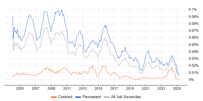 Job vacancy trend for Application Support Team Leader in the UK Job vacancy trend for Application Support Team Leader in the UK
