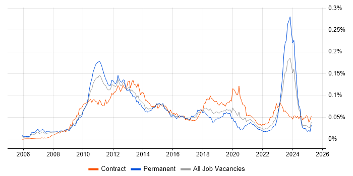 Job vacancy trend for Application Virtualisation in the UK