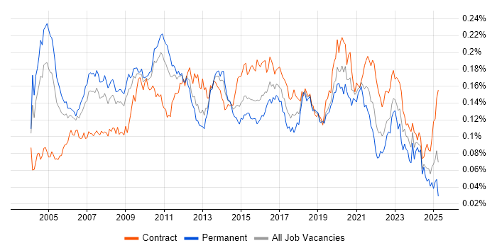 Job vacancy trend for Applications Architect in the UK