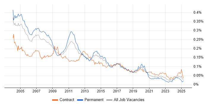 Job vacancy trend for Applications Consultant in the UK Job vacancy trend for Applications Consultant in the UK