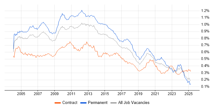 Job vacancy trend for Applications Developer in the UK Job vacancy trend for Applications Developer in the UK