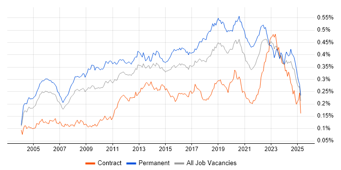 Job vacancy trend for Applications Engineer in the UK Job vacancy trend for Applications Engineer in the UK