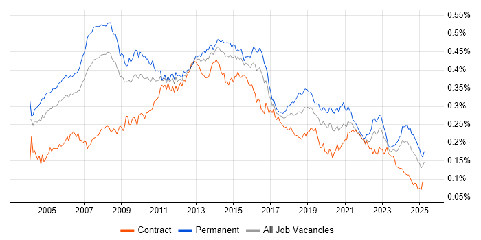Job vacancy trend for Applications Manager in the UK Job vacancy trend for Applications Manager in the UK