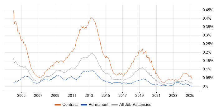 Job vacancy trend for Applications Packager in the UK