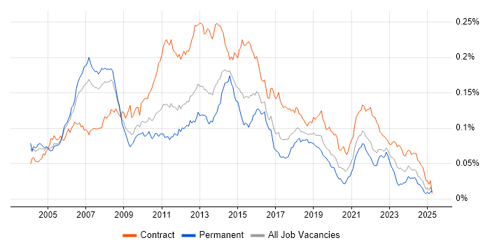 Job vacancy trend for Applications Project Manager in the UK