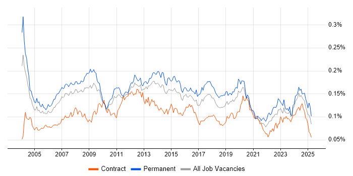 Job vacancy trend for Applications Specialist in the UK Job vacancy trend for Applications Specialist in the UK
