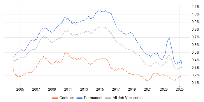 Job vacancy trend for Applications Support Analyst in the UK Job vacancy trend for Applications Support Analyst in the UK