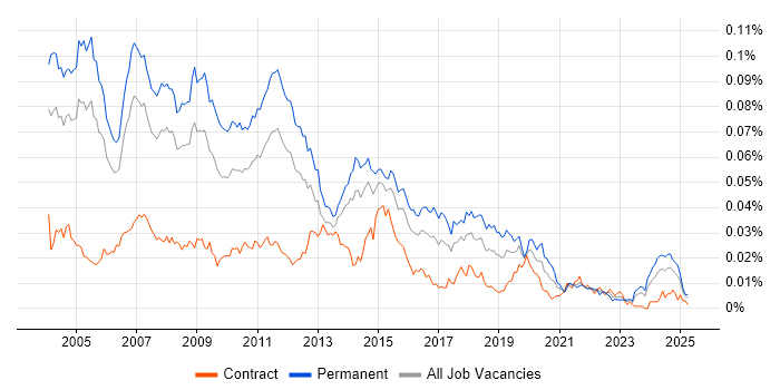Job vacancy trend for Applications Support Consultant in the UK Job vacancy trend for Applications Support Consultant in the UK