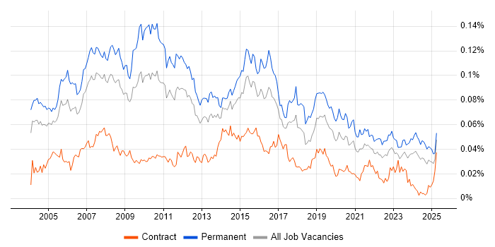 Job vacancy trend for Applications Support Manager in the UK