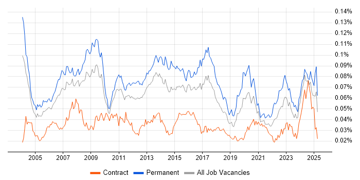 Job vacancy trend for Applications Support Specialist in the UK Job vacancy trend for Applications Support Specialist in the UK