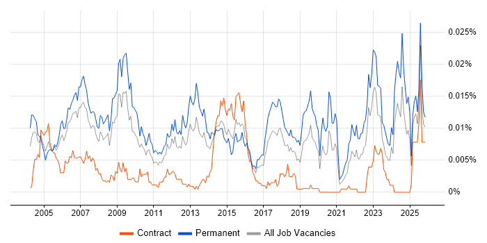 Applications Support Technician job vacancy trend in the UK