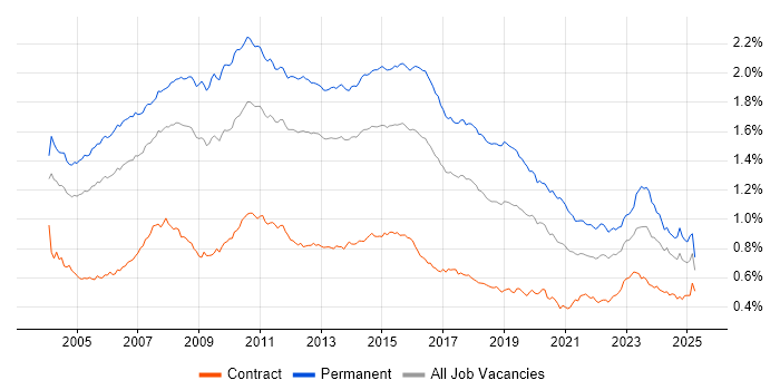 Job vacancy trend for Applications Support in the UK Job vacancy trend for Applications Support in the UK