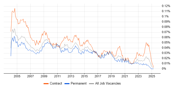 Job vacancy trend for Applications Tester in the UK Job vacancy trend for Applications Tester in the UK