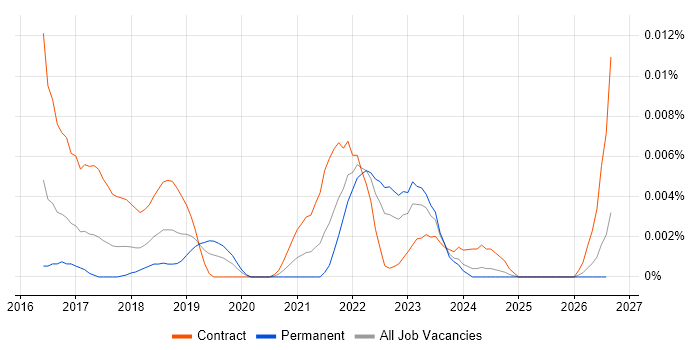 Applitools job vacancy trend in the UK