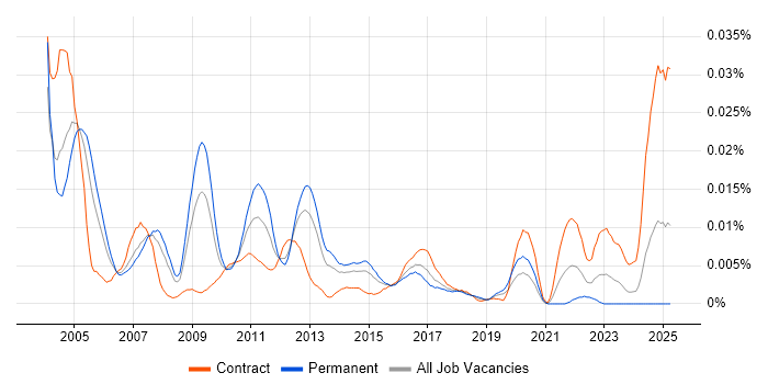 Job vacancy trend for AppManager in the UK