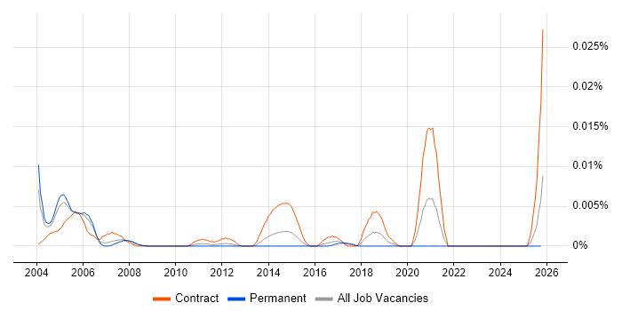 APPN job vacancy trend in the UK