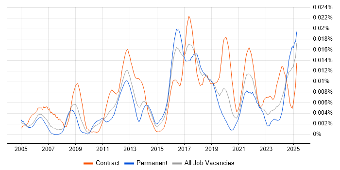 Job vacancy trend for AppScan in the UK Job vacancy trend for AppScan in the UK