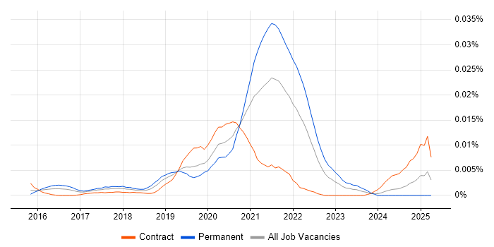 Job vacancy trend for AppsFlyer in the UK Job vacancy trend for AppsFlyer in the UK