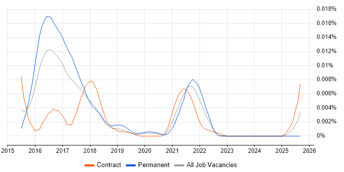 AppVeyor job vacancy trend in the UK