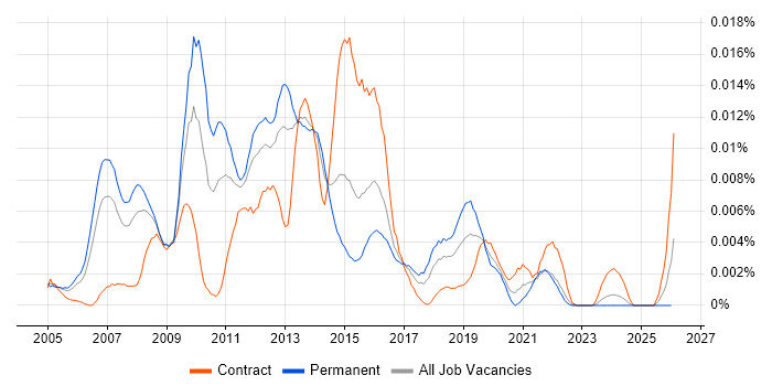 Aprimo job vacancy trend in the UK