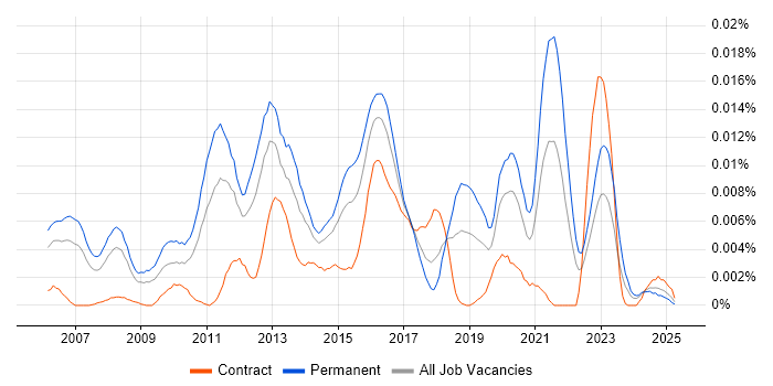 Job vacancy trend for Apteco in the UK