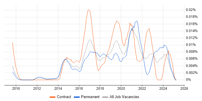 Job vacancy trend for Apttus in the UK Job vacancy trend for Apttus in the UK