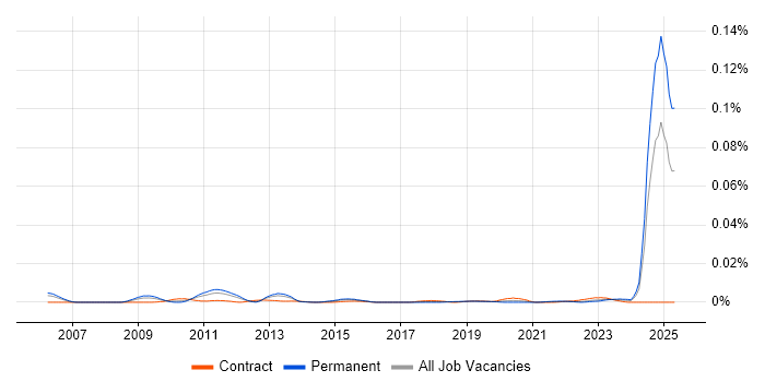 Job vacancy trend for AQAP in the UK Job vacancy trend for AQAP in the UK