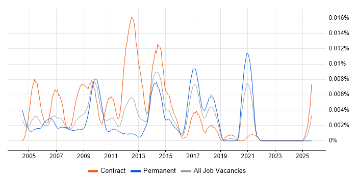 Aquila job vacancy trend in the UK Aquila job vacancy trend in the UK