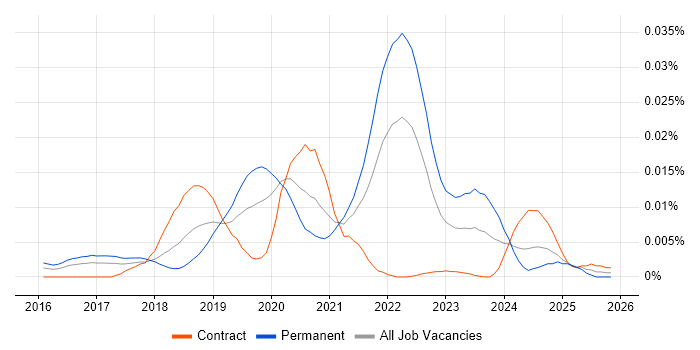 ArangoDB job vacancy trend in the UK