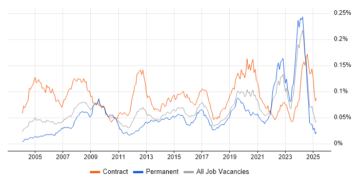 Job vacancy trend for ArcGIS in the UK Job vacancy trend for ArcGIS in the UK