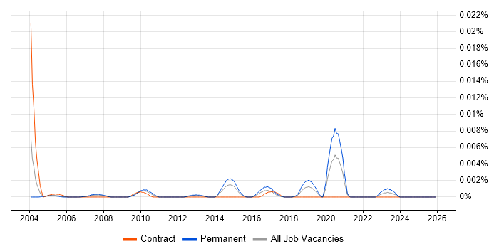 ArchiCAD job vacancy trend in the UK