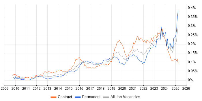 Job vacancy trend for ArchiMate in the UK