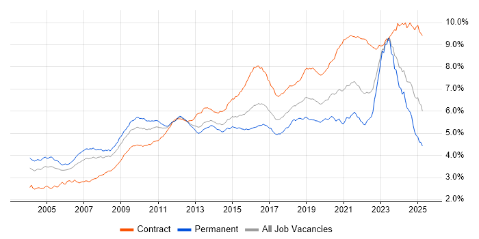Job vacancy trend for Architect in the UK Job vacancy trend for Architect in the UK