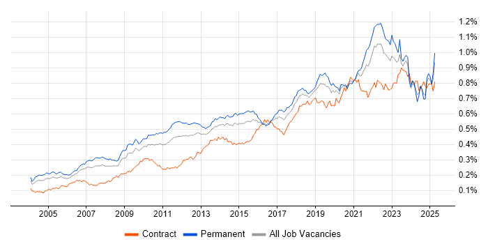 Job vacancy trend for Architectural Design in the UK Job vacancy trend for Architectural Design in the UK