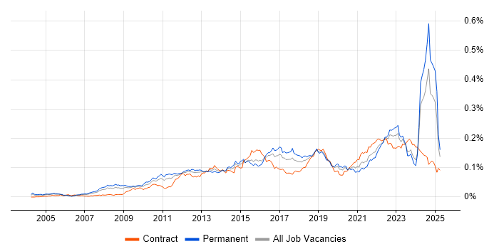 Job vacancy trend for Architecture Governance in the UK