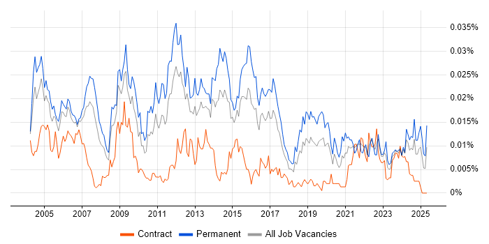 Job vacancy trend for Architecture Manager in the UK Job vacancy trend for Architecture Manager in the UK