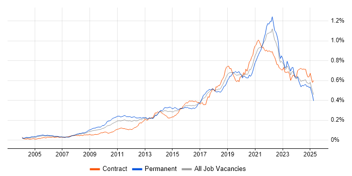 Job vacancy trend for Architectural Patterns in the UK Job vacancy trend for Architectural Patterns in the UK